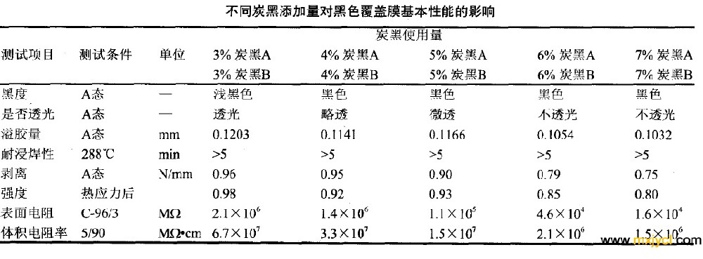 炭黑（hēi）的用量對黑色覆蓋膜性能的影響